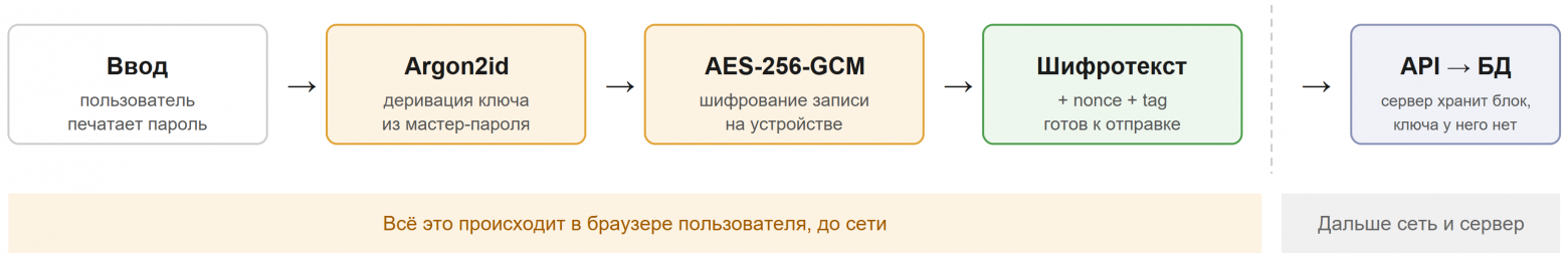 Путь записи от мастер-пароля до ciphertext